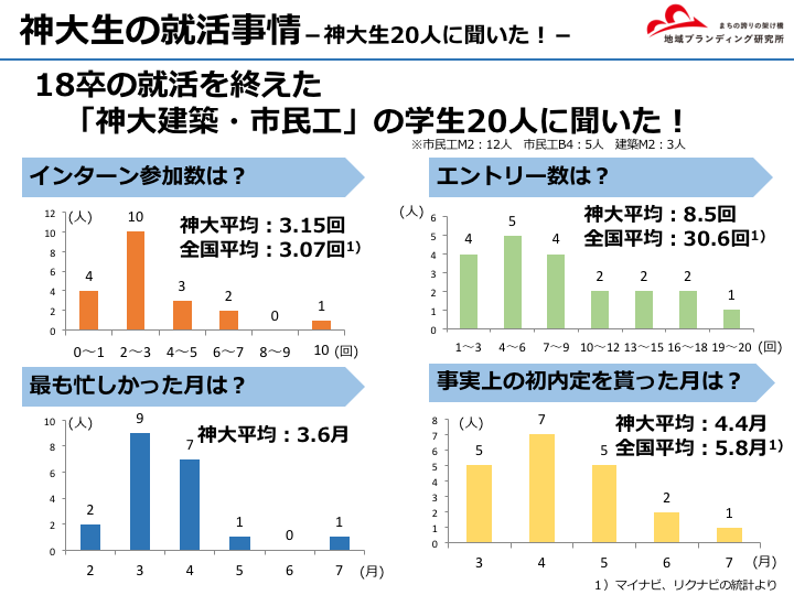イベントレポート 神戸大学限定 建築系業界就職活動相談会 8 2開催 Machibiya